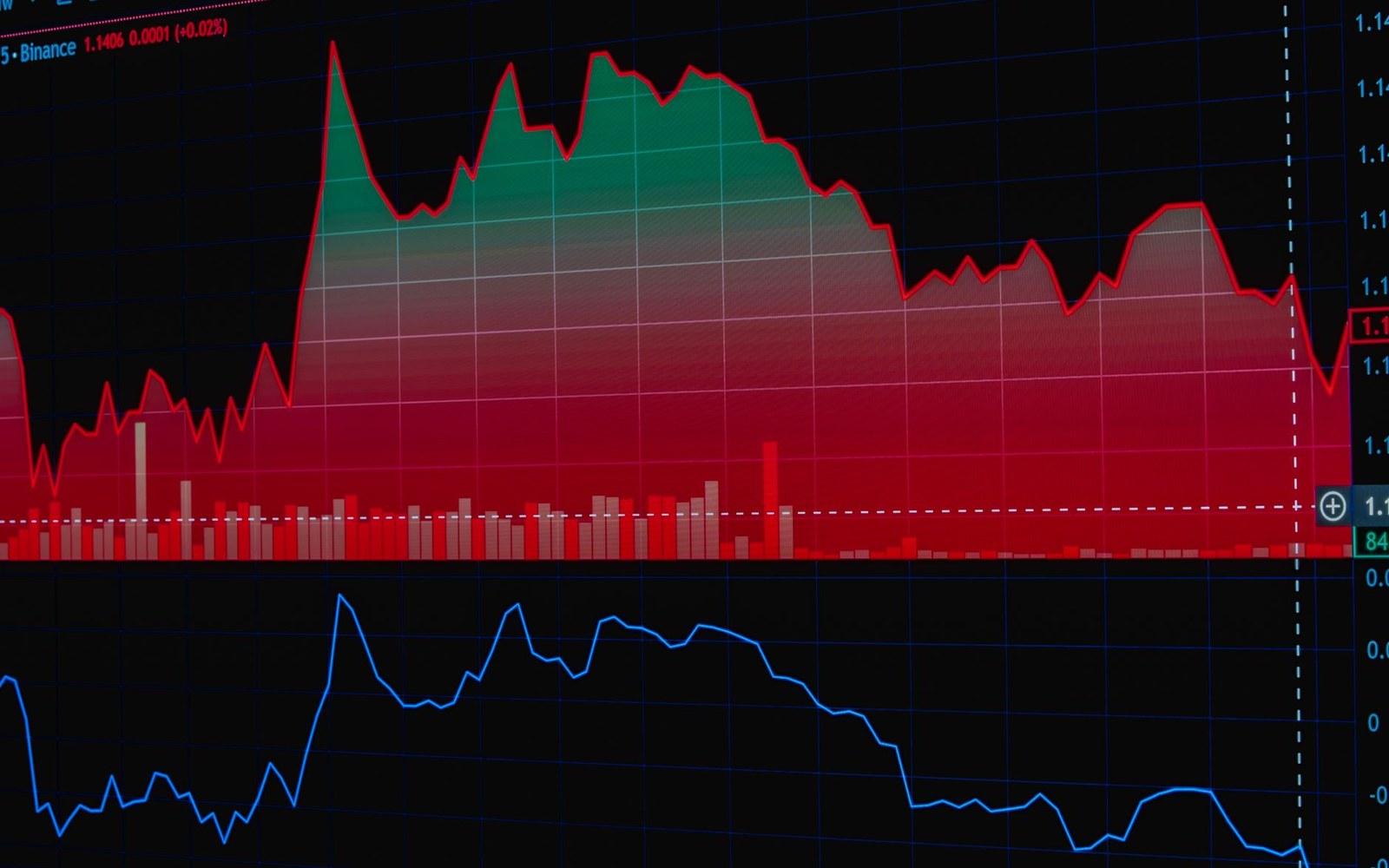 Trading chart showing a red price line rising then declining, with volume bars and indicator below